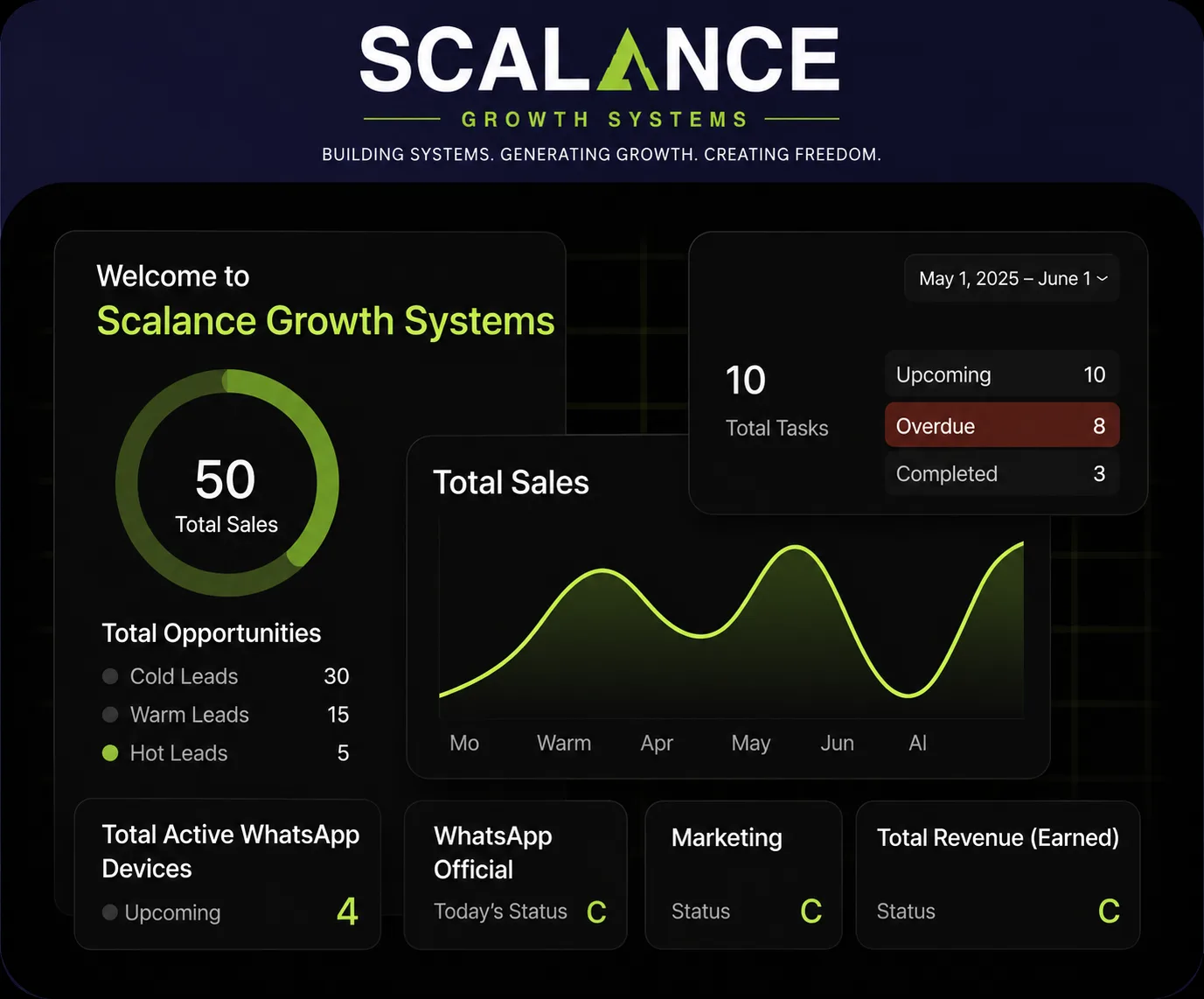 Scalance Growth Systems dashboard showing total sales, leads pipeline and tasks